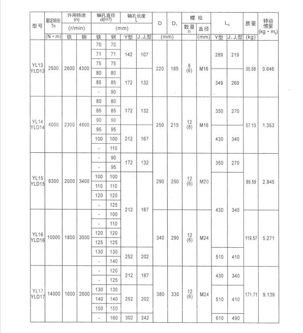 YLD凸緣聯軸器